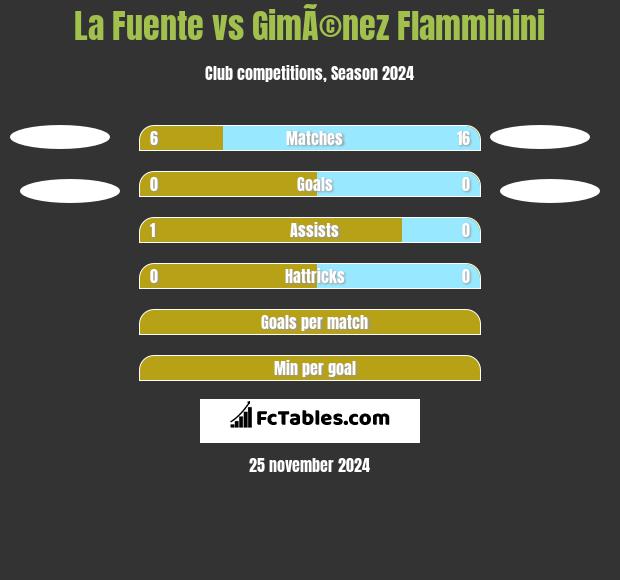 La Fuente vs GimÃ©nez Flamminini h2h player stats