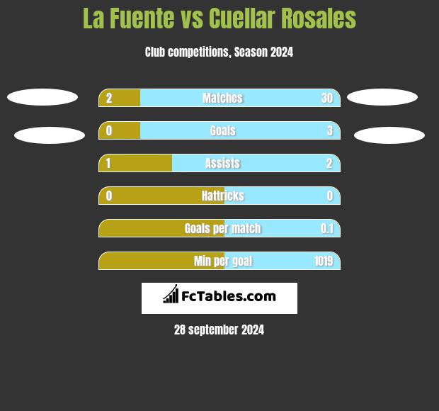 La Fuente vs Cuellar Rosales h2h player stats