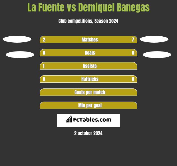 La Fuente vs Demiquel Banegas h2h player stats