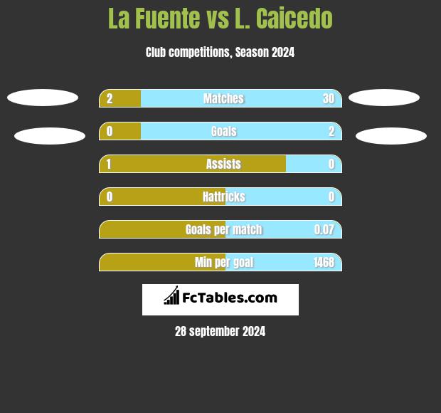 La Fuente vs L. Caicedo h2h player stats