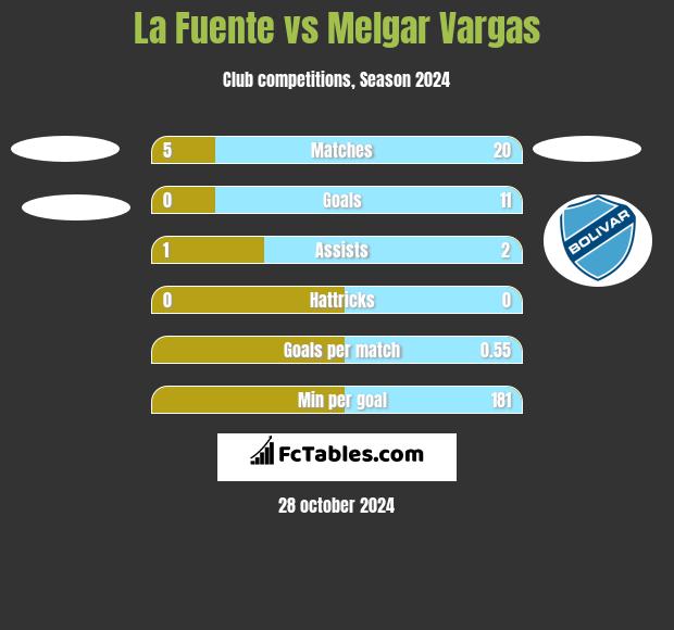 La Fuente vs Melgar Vargas h2h player stats