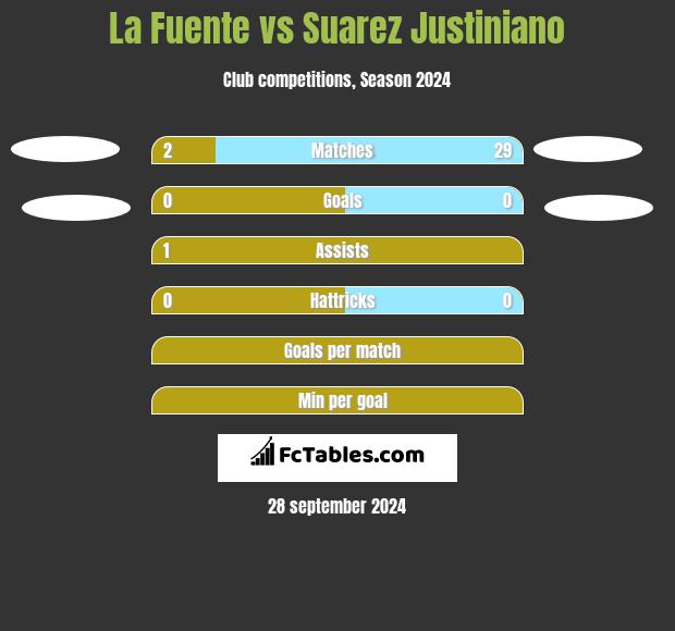 La Fuente vs Suarez Justiniano h2h player stats