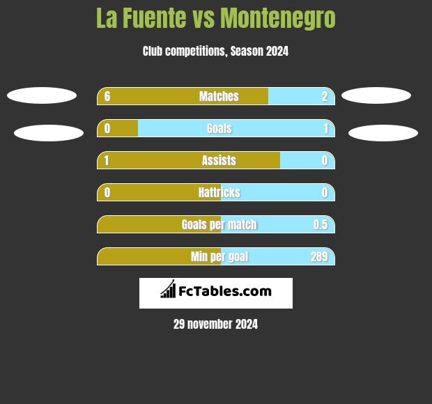 La Fuente vs Montenegro h2h player stats