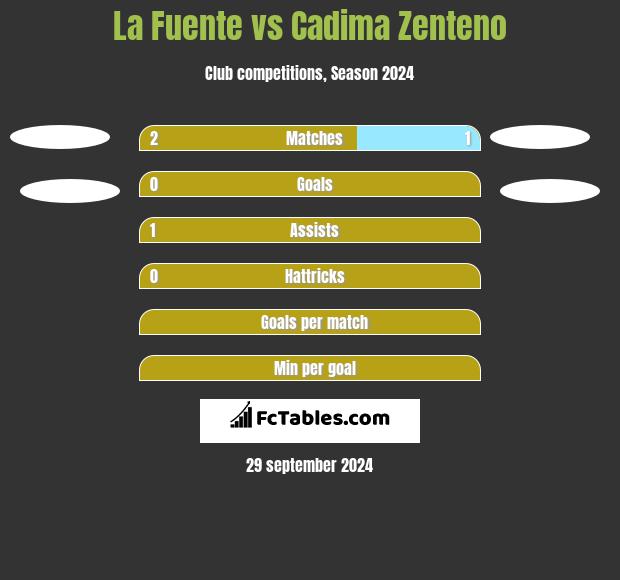 La Fuente vs Cadima Zenteno h2h player stats