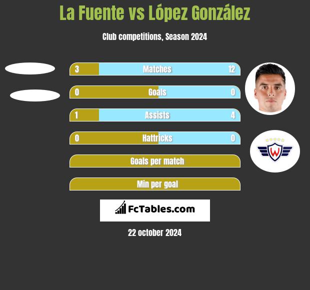 La Fuente vs López González h2h player stats