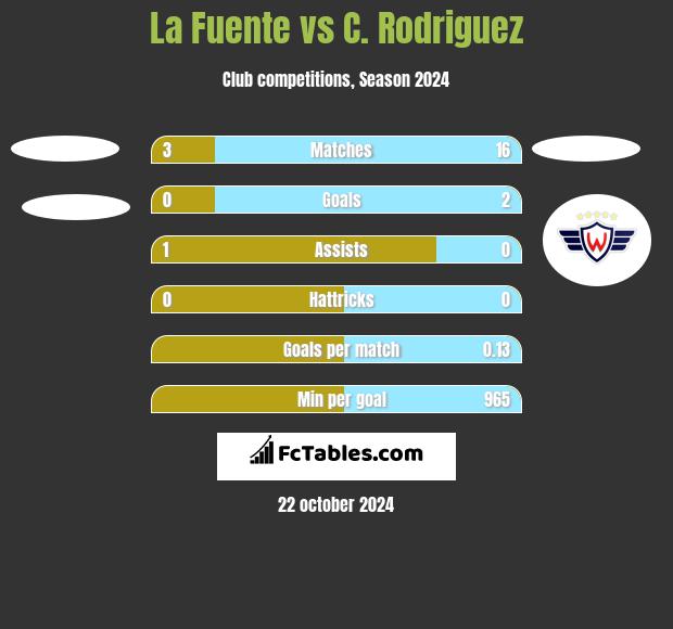 La Fuente vs C. Rodriguez h2h player stats