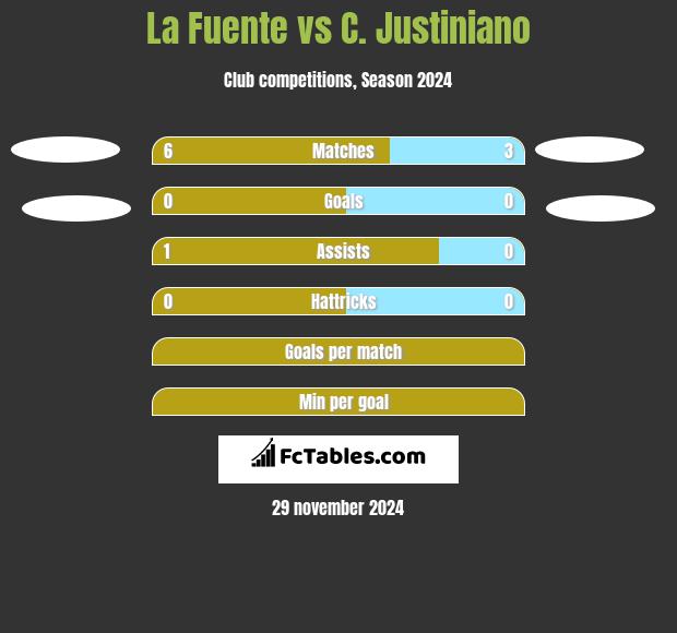 La Fuente vs C. Justiniano h2h player stats