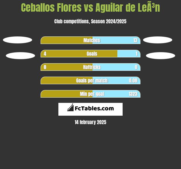 Ceballos Flores vs Aguilar de LeÃ³n h2h player stats