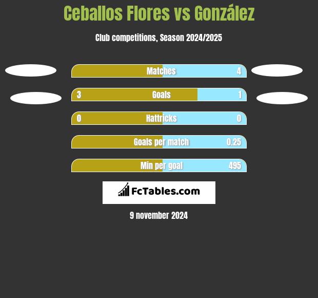 Ceballos Flores vs González h2h player stats