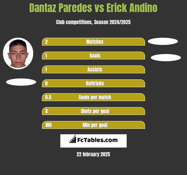 Dantaz Paredes vs Erick Andino h2h player stats