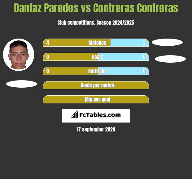 Dantaz Paredes vs Contreras Contreras h2h player stats