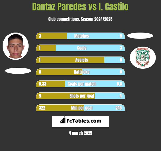 Dantaz Paredes vs I. Castilo h2h player stats