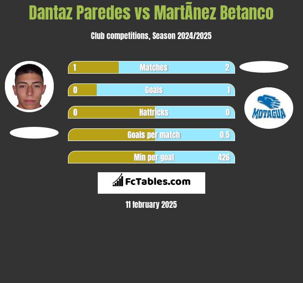 Dantaz Paredes vs MartÃ­nez Betanco h2h player stats