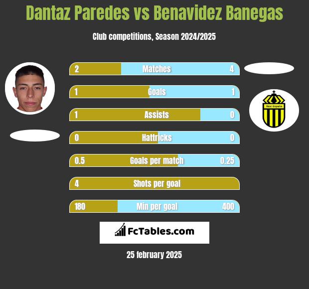 Dantaz Paredes vs Benavidez Banegas h2h player stats