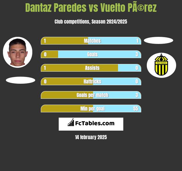 Dantaz Paredes vs Vuelto PÃ©rez h2h player stats