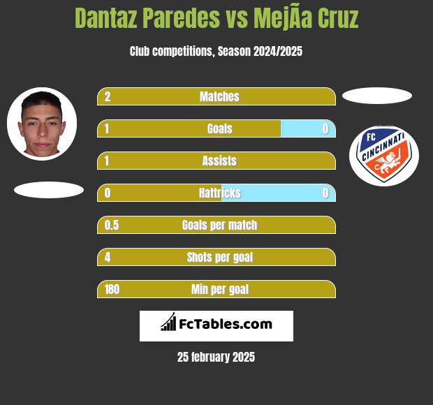 Dantaz Paredes vs MejÃ­a Cruz h2h player stats