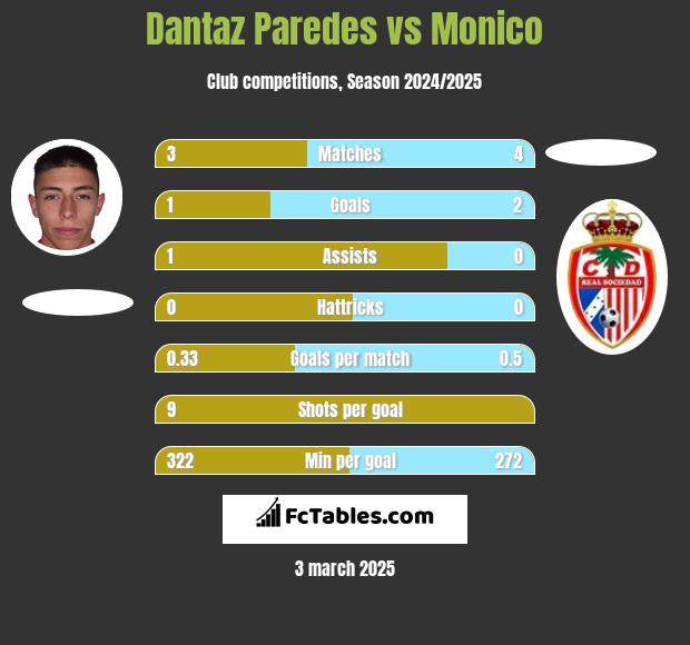 Dantaz Paredes vs Monico h2h player stats