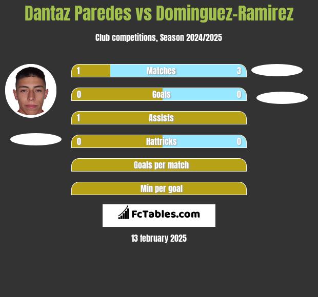 Dantaz Paredes vs Dominguez-Ramirez h2h player stats