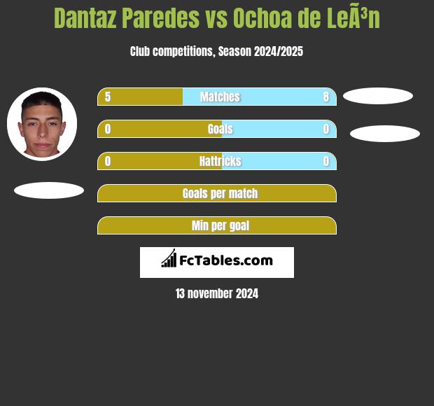 Dantaz Paredes vs Ochoa de LeÃ³n h2h player stats