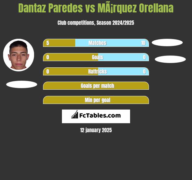 Dantaz Paredes vs MÃ¡rquez Orellana h2h player stats