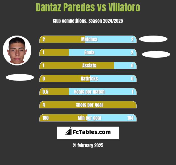 Dantaz Paredes vs Villatoro h2h player stats