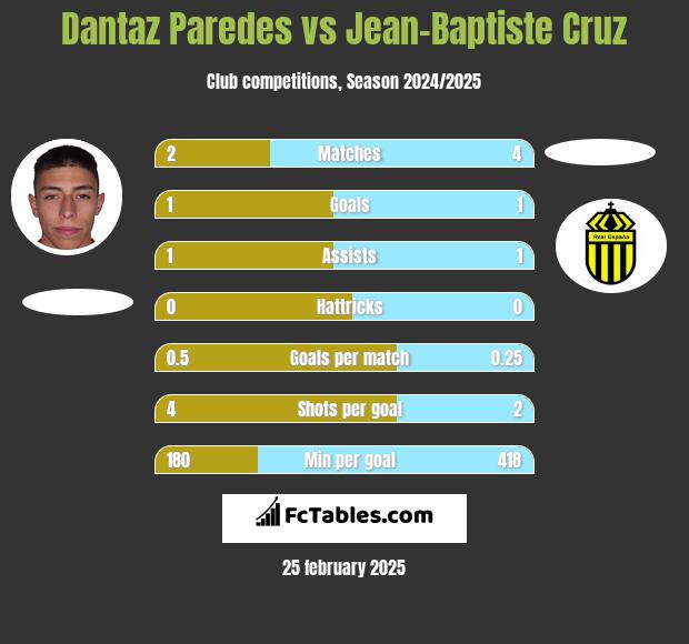 Dantaz Paredes vs Jean-Baptiste Cruz h2h player stats