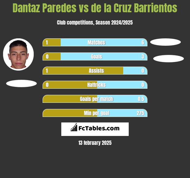 Dantaz Paredes vs de la Cruz Barrientos h2h player stats