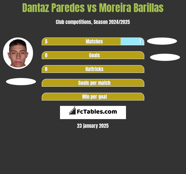 Dantaz Paredes vs Moreira Barillas h2h player stats