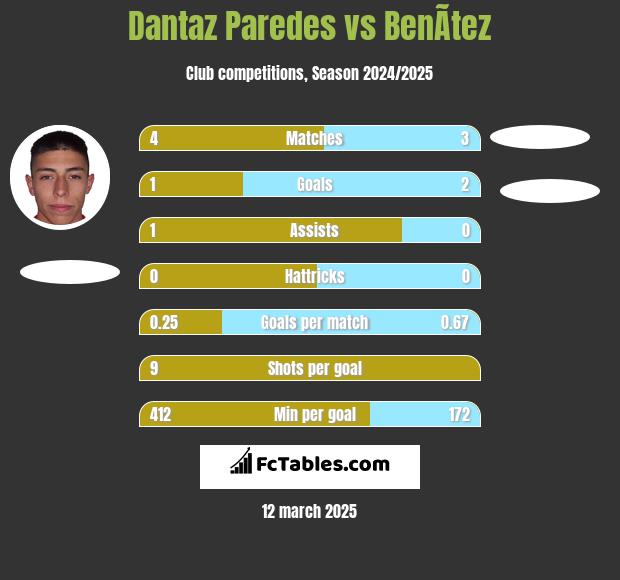 Dantaz Paredes vs BenÃ­tez h2h player stats