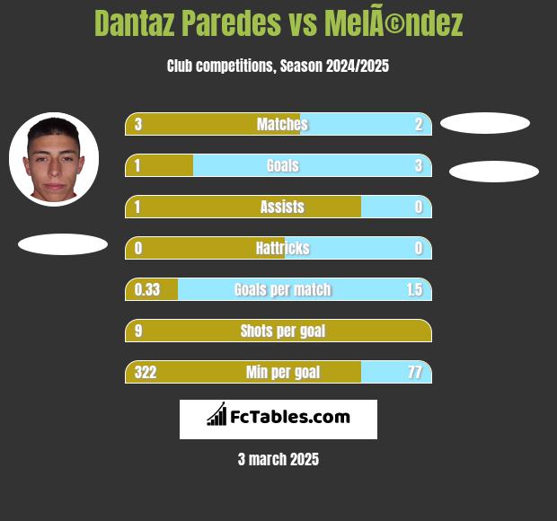 Dantaz Paredes vs MelÃ©ndez h2h player stats