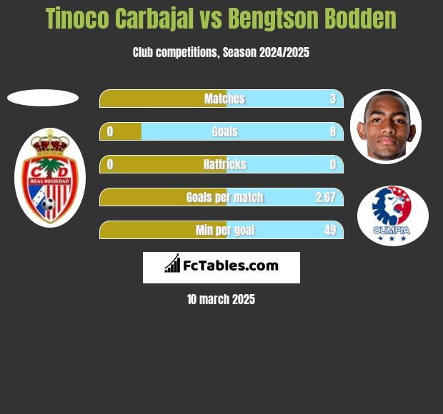 Tinoco Carbajal vs Bengtson Bodden h2h player stats