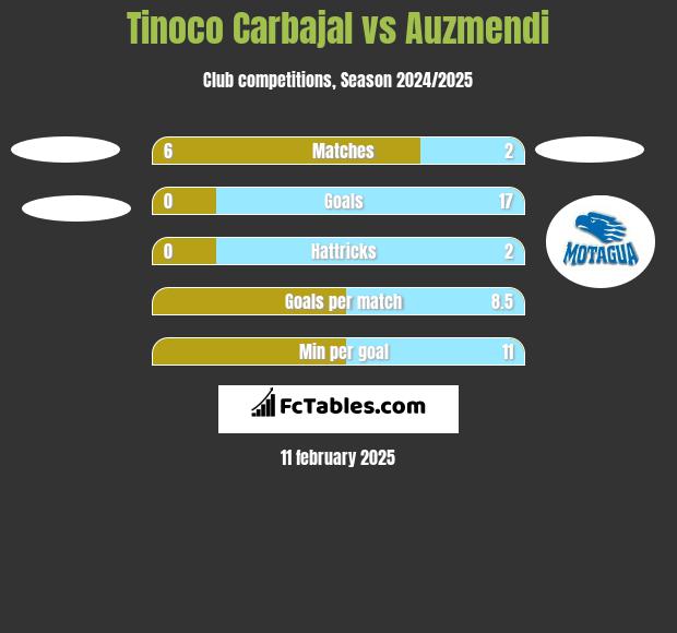 Tinoco Carbajal vs Auzmendi h2h player stats