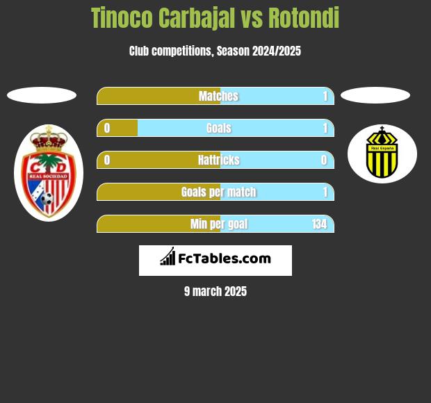 Tinoco Carbajal vs Rotondi h2h player stats