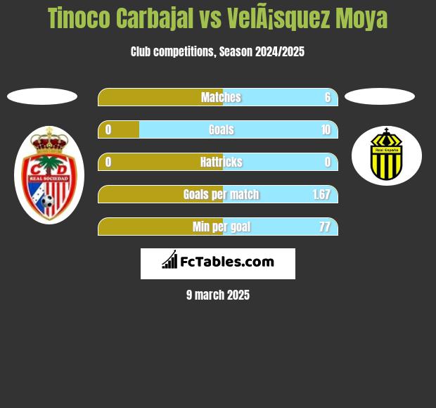 Tinoco Carbajal vs VelÃ¡squez Moya h2h player stats