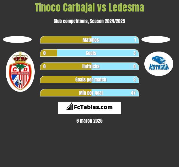 Tinoco Carbajal vs Ledesma h2h player stats