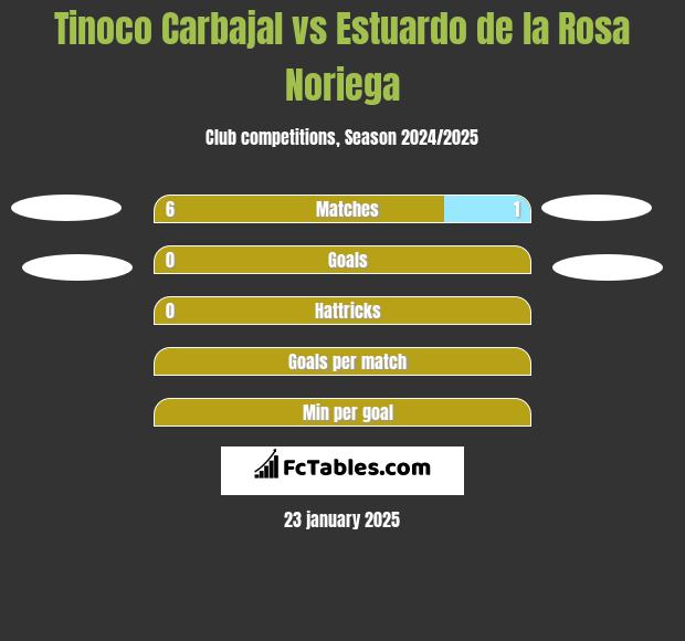 Tinoco Carbajal vs Estuardo de la Rosa Noriega h2h player stats