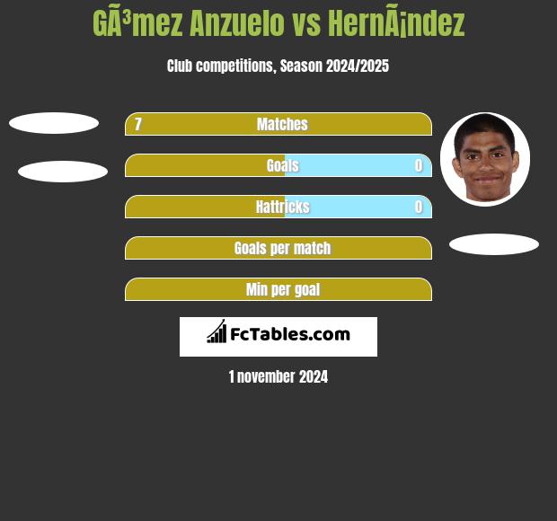 GÃ³mez Anzuelo vs HernÃ¡ndez h2h player stats