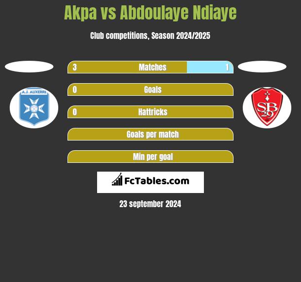 Akpa vs Abdoulaye Ndiaye h2h player stats