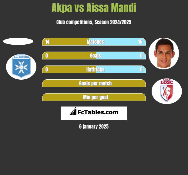 Akpa vs Aissa Mandi h2h player stats