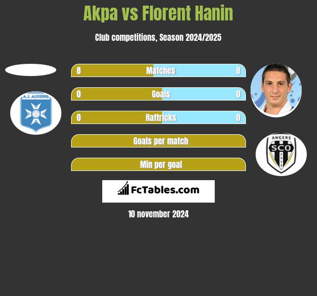 Akpa vs Florent Hanin h2h player stats