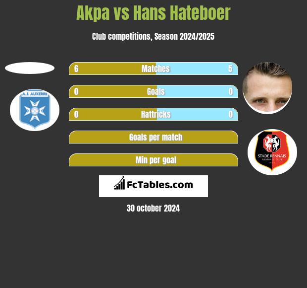 Akpa vs Hans Hateboer h2h player stats