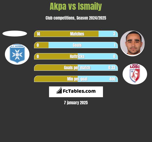 Akpa vs Ismaily h2h player stats