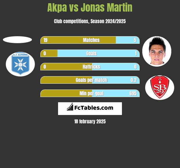 Akpa vs Jonas Martin h2h player stats