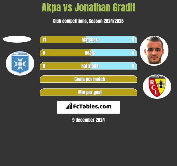 Akpa vs Jonathan Gradit h2h player stats