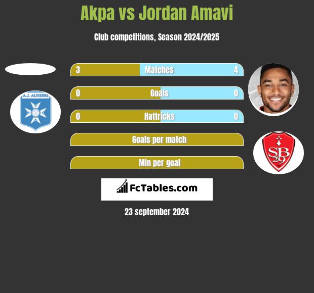 Akpa vs Jordan Amavi h2h player stats