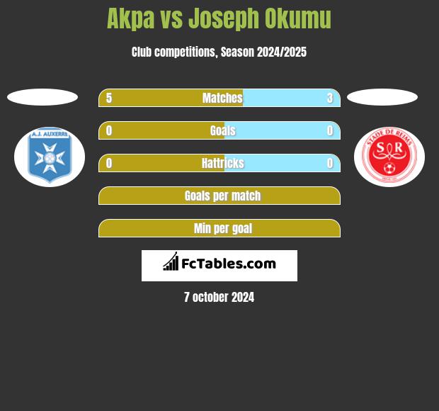 Akpa vs Joseph Okumu h2h player stats