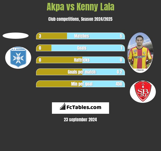 Akpa vs Kenny Lala h2h player stats