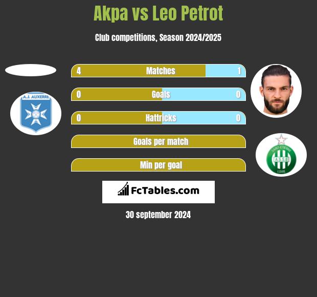 Akpa vs Leo Petrot h2h player stats