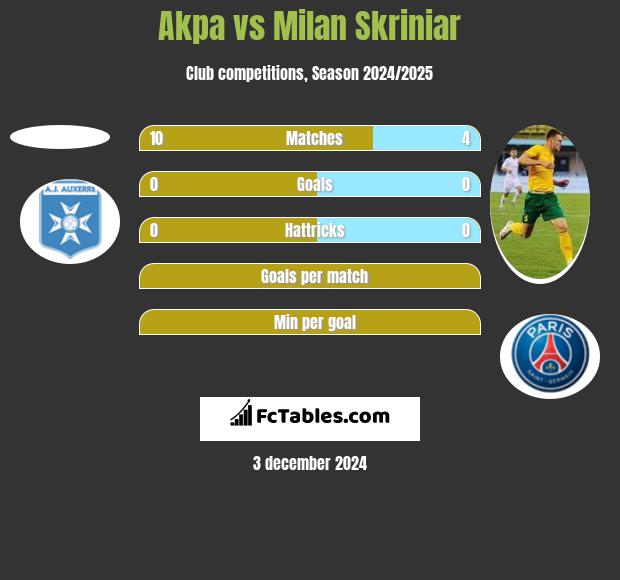 Akpa vs Milan Skriniar h2h player stats