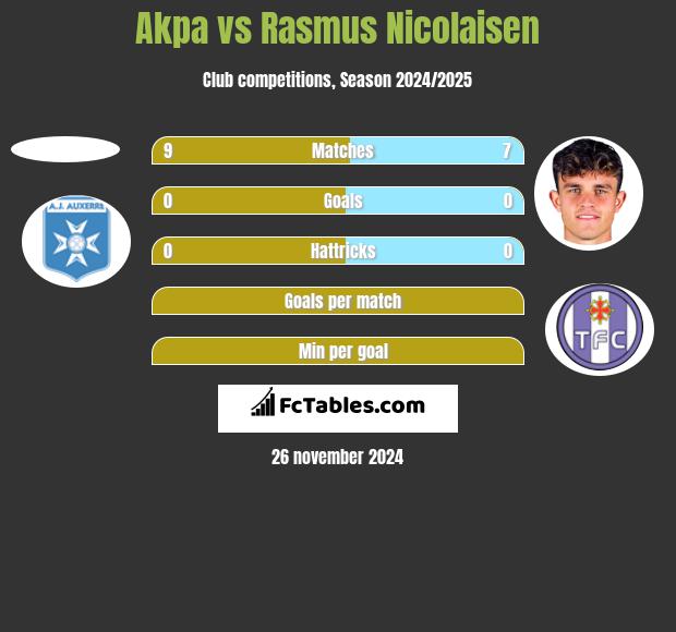 Akpa vs Rasmus Nicolaisen h2h player stats